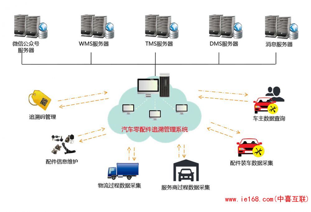 MTS生产追溯系统